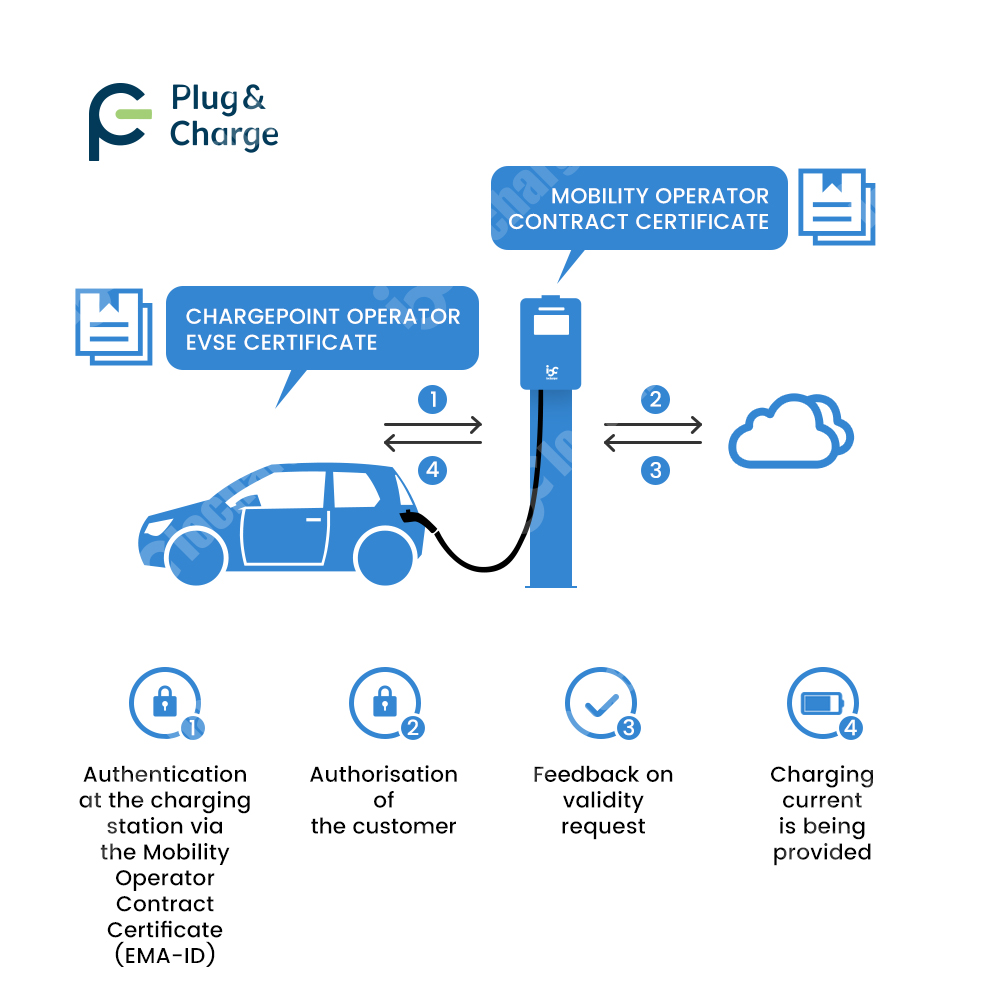 OCPP 2.0.1 Plug and Charge V2G - V2H Bidirectional Ev Charger 7Kw 评论和价格
