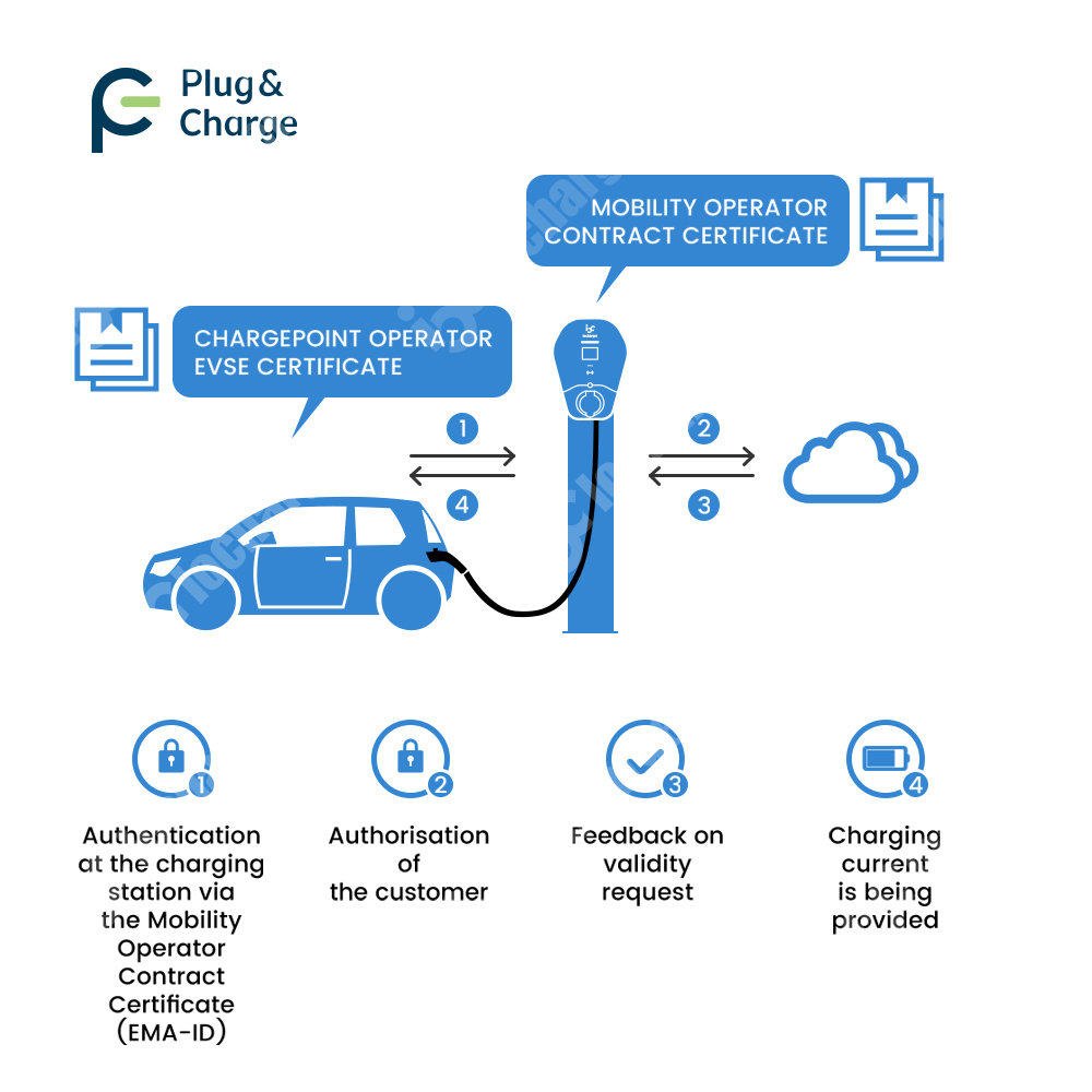 OCPP 2.0.1 ISO15118 Plug and C - V2H Bidirectional Ev Charger 7Kw 评论和价格